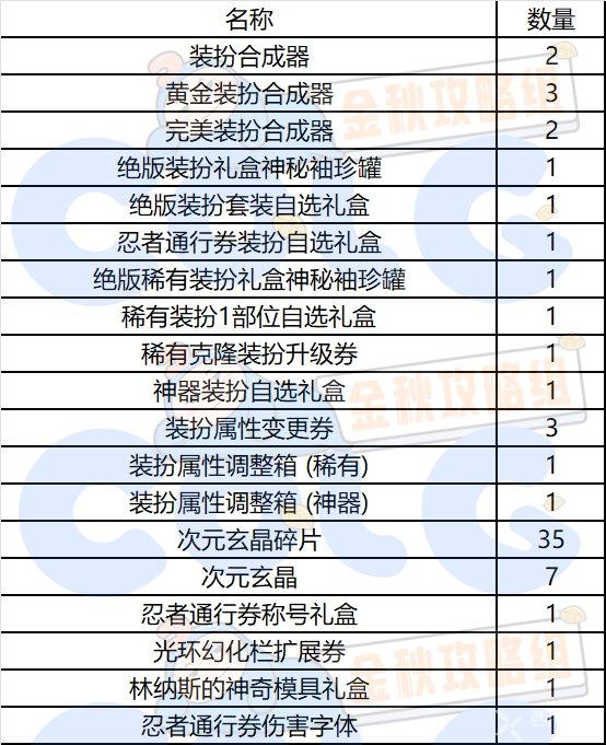 dnf秋之风通行证奖励是什么 秋之风通行证材料礼盒装扮奖励介绍[多图]图片6