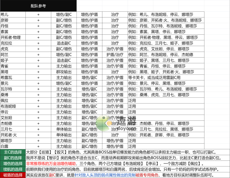 崩坏星穹铁道公测角色配队攻略大全