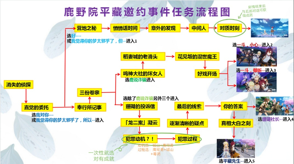 鹿野院平藏邀约任务全结局流程图