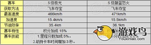 天天飞车攻略 天天飞车碧蓝怒火属性详解[图]图片1