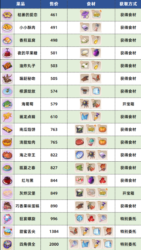 崩坏3数海寻馔三期菜谱大全 三期菜谱配方图表以及宝箱位置一览[多图]图片2