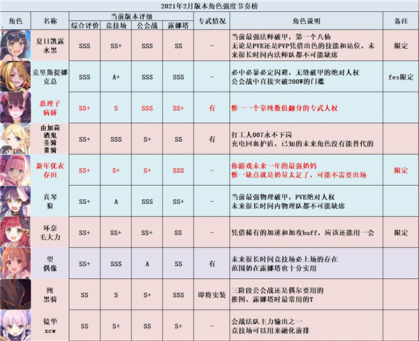 公主连结强度梯队节奏榜