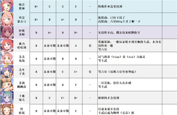 公主连结强度梯队节奏榜